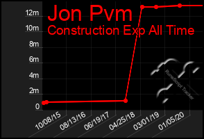 Total Graph of Jon Pvm