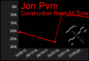 Total Graph of Jon Pvm