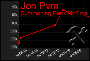 Total Graph of Jon Pvm