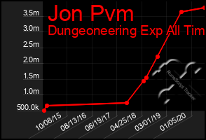 Total Graph of Jon Pvm