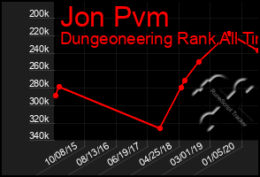 Total Graph of Jon Pvm