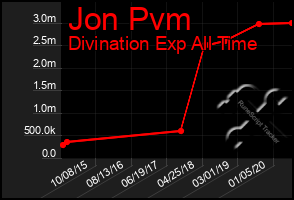 Total Graph of Jon Pvm