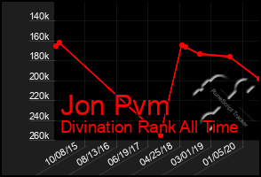 Total Graph of Jon Pvm