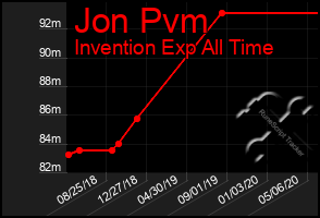 Total Graph of Jon Pvm