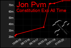 Total Graph of Jon Pvm