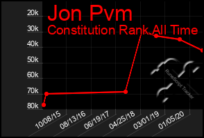 Total Graph of Jon Pvm