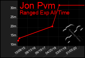 Total Graph of Jon Pvm