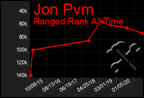 Total Graph of Jon Pvm