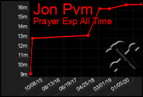 Total Graph of Jon Pvm