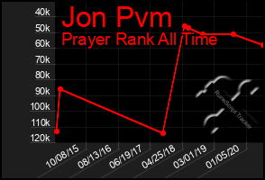 Total Graph of Jon Pvm