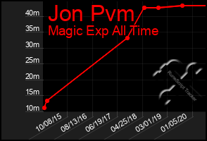 Total Graph of Jon Pvm