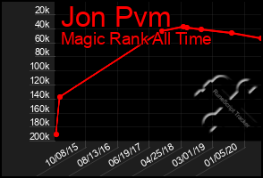 Total Graph of Jon Pvm