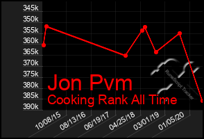 Total Graph of Jon Pvm