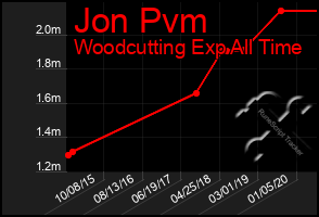 Total Graph of Jon Pvm