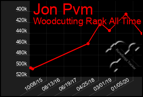 Total Graph of Jon Pvm