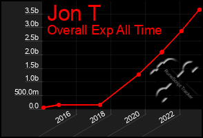 Total Graph of Jon T