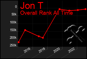 Total Graph of Jon T