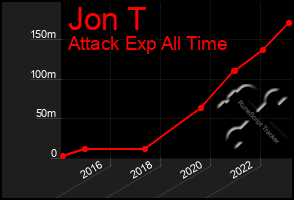 Total Graph of Jon T