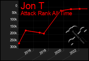 Total Graph of Jon T