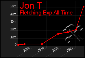 Total Graph of Jon T