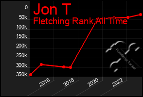 Total Graph of Jon T