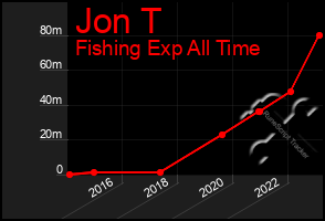 Total Graph of Jon T