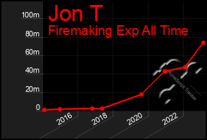 Total Graph of Jon T