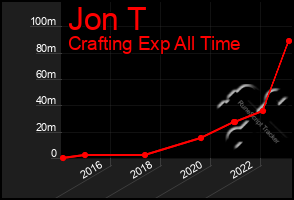 Total Graph of Jon T