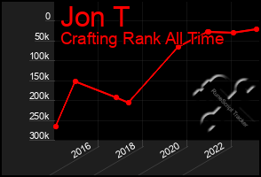 Total Graph of Jon T