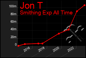 Total Graph of Jon T