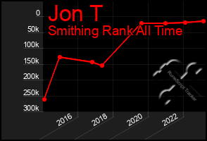 Total Graph of Jon T