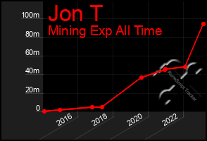 Total Graph of Jon T