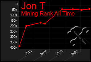 Total Graph of Jon T