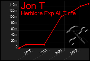 Total Graph of Jon T