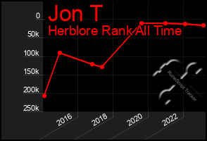 Total Graph of Jon T