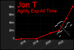 Total Graph of Jon T