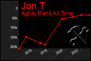 Total Graph of Jon T