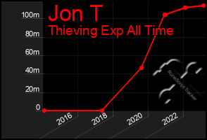 Total Graph of Jon T