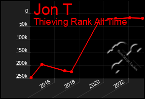 Total Graph of Jon T