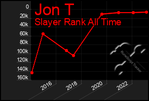 Total Graph of Jon T