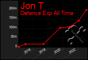 Total Graph of Jon T