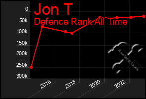 Total Graph of Jon T