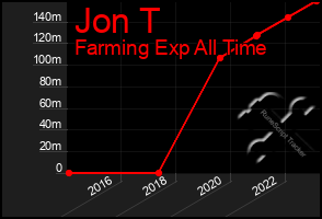 Total Graph of Jon T