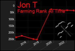 Total Graph of Jon T