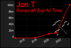 Total Graph of Jon T