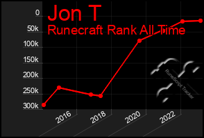 Total Graph of Jon T