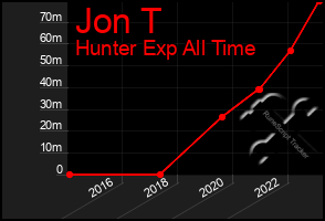 Total Graph of Jon T