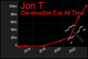 Total Graph of Jon T