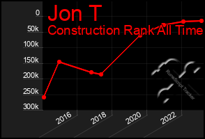 Total Graph of Jon T