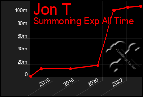 Total Graph of Jon T